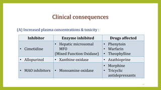 Clinical consequences
(A) Increased plasma concentrations & toxicity :
41
Inhibitor Enzyme inhibited Drugs affected
• Cimetidine
• Hepatic microsomal
MFO
(Mixed Function Oxidase)
• Phenytoin
• Warfarin
• Theophylline
• Allopurinol • Xanthine oxidase • Azathioprine
• MAO inhibitors • Monoamine oxidase
• Morphine
• Tricyclic
antidepressants
 