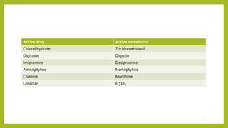 Active drug Active metabolite
Chloral hydrate Trichloroethanol
Digitoxin Digoxin
Imipramine Desipramine
Amitriptyline Nortriptyline
Codeine Morphine
Losartan E 3174
7
 
