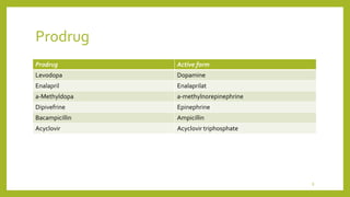 Prodrug
Prodrug Active form
Levodopa Dopamine
Enalapril Enalaprilat
a-Methyldopa a-methylnorepinephrine
Dipivefrine Epinephrine
Bacampicillin Ampicillin
Acyclovir Acyclovir triphosphate
8
 
