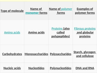 Type of molecule
Name of
monomer forms
Name of polymer
forms
Examples of
polymer forms
Amino acids Amino acids
Proteins (also
called
polypeptides)
Fibrous proteins
and globular
proteins
Carbohydrates Monosaccharides Polysaccharides
Starch, glycogen
and cellulose
Nucleic acids Nucleotides Polynucleotides DNA and RNA
 