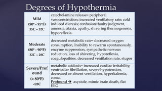 Mild
(90º - 95ºF)
35C – 32C
catecholamine release= peripheral
vasoconstriction; increased ventilatory rate; cold
induced dieresis; confusion=faulty judgment,
amnesia; ataxia, apathy, shivering thermogenesis,
hyporeflexia.
Moderate
(80º - 90ºF)
32C – 28C
decreased metabolic rate= decreased oxygen
consumption, Inability to rewarm spontaneously,
enzyme suppression, sympathetic nervous
reduction, loss of shivering, hyporeflexia,
coagulopathies, decreased ventilation rate, stupor
Severe/Prof
ound
(< 80ºF)
<28C
metabolic acidosis= increased cardiac irritability,
ventricular fibrillation, severe hypotension,
decreased or absent ventilation, hyperkalemia,
coma.
Profound  asystole, mimic brain death, flat
EEG
Degrees of Hypothermia
 