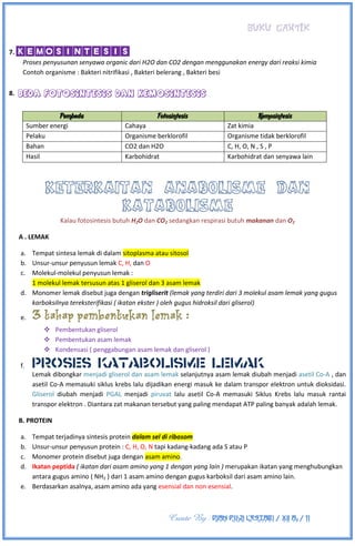 BUKU CANTIK
Create By : DIAN PUJI LESTARI / XII A3 / 11
7. KEMOSINTESIS
Proses penyusunan senyawa organic dari H2O dan CO2 dengan menggunakan energy dari reaksi kimia
Contoh organisme : Bakteri nitrifikasi , Bakteri belerang , Bakteri besi
8.
Pembeda Fotosintesis Kemosintesis
Sumber energi Cahaya Zat kimia
Pelaku Organisme berklorofil Organisme tidak berklorofil
Bahan CO2 dan H2O C, H, O, N , S , P
Hasil Karbohidrat Karbohidrat dan senyawa lain
Keterkaitan anabolisme dan
katabolisme
Kalau fotosintesis butuh H2O dan CO2 sedangkan respirasi butuh makanan dan O2
A . LEMAK
a. Tempat sintesa lemak di dalam sitoplasma atau sitosol
b. Unsur-unsur penyusun lemak C, H, dan O
c. Molekul-molekul penyusun lemak :
1 molekul lemak tersusun atas 1 gliserol dan 3 asam lemak
d. Monomer lemak disebut juga dengan trigliserit (lemak yang terdiri dari 3 molekul asam lemak yang gugus
karboksilnya tereksterifikasi ( ikatan ekster ) oleh gugus hidroksil dari gliserol)
e. 3 tahap pembentukan lemak :
 Pembentukan gliserol
 Pembentukan asam lemak
 Kondensasi ( penggabungan asam lemak dan gliserol )
f.
Lemak dibongkar menjadi gliserol dan asam lemak selanjutnya asam lemak diubah menjadi asetil Co-A , dan
asetil Co-A memasuki siklus krebs lalu dijadikan energi masuk ke dalam transpor elektron untuk dioksidasi.
Gliserol diubah menjadi PGAL menjadi piruvat lalu asetil Co-A memasuki Siklus Krebs lalu masuk rantai
transpor elektron . Diantara zat makanan tersebut yang paling mendapat ATP paling banyak adalah lemak.
B. PROTEIN
a. Tempat terjadinya sintesis protein dalam sel di ribosom
b. Unsur-unsur penyusun protein : C, H, O, N tapi kadang-kadang ada S atau P
c. Monomer protein disebut juga dengan asam amino.
d. Ikatan peptida ( ikatan dari asam amino yang 1 dengan yang lain ) merupakan ikatan yang menghubungkan
antara gugus amino ( NH2 ) dari 1 asam amino dengan gugus karboksil dari asam amino lain.
e. Berdasarkan asalnya, asam amino ada yang esensial dan non esensial.
 