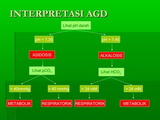 INTERPRETASI AGDINTERPRETASI AGD
Lihat pH darah
pH < 7,35 pH > 7,45
ASIDOSIS ALKALOSIS
Lihat pCO2 Lihat HCO3
-
< 40mmHg > 40 mmHg < 24 mM > 24 mM
METABOLIKRESPIRATORIKRESPIRATORIKMETABOLIK
 