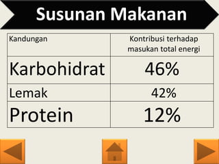 Susunan Makanan
Kandungan Kontribusi terhadap
masukan total energi
Karbohidrat 46%
Lemak 42%
Protein 12%
 