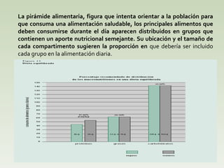 La pirámide alimentaria, figura que intenta orientar a la población para que consuma una alimentación saludable, los principales alimentos que deben consumirse durante el día aparecen distribuidos en grupos que contienen un aporte nutricional semejante. Su ubicación y el tamaño de cada compartimento sugieren la proporción en  que debería ser incluido cada grupo en la alimentación diaria. 