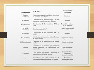 VITAMINAS

FUNCIONES

Enfermedades
carenciales

C (ácido
ascórbico)

Coenzima de algunas peptidasas. Interviene
en la síntesis de colágeno

Escorbuto

B1 (tiamina)

Coenzima de las descarboxilasas y de las
enzima que transfieren grupos aldehidos

Beriberi

B2 (riboflavina)

Constituyente de los coenzimas FAD y
FMN

Dermatitis y lesiones
en las mucosas

B3 (ácido
pantoténico)

Constituyente de la CoA

Fatiga y trastornos del
sueño

B5 (niacina)

Constituyente de las coenzimas NAD y
NADP

Pelagra

B6 ( piridoxina)

Interviene en las reacciones de transferencia
de grupos aminos.

Depresión, anemia

B12 (cobalamina)

Coenzima en la transferencia de grupos
metilo.

Anemia perniciosa

Biotina

Coenzima de las enzimas que transfieren
grupos carboxilo, en metabolismo de
aminoácidos.

Fatiga, dermatitis...

A (retinol)

Ciclo visual, crecimiento, protección y
mantenimiento del tejido epitelial

Ceguera nocturna,
xeroftalmia,
desecación epitelial

D

Metabolismo del Ca2+, esencial en el
crecimiento y mantenimiento de los huesos

Raquitismo,
deformidades oseas

 