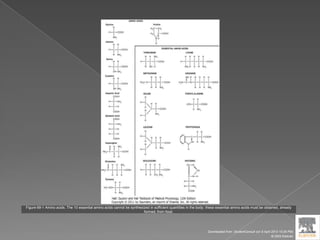 Figure 69-1 Amino acids. The 10 essential amino acids cannot be synthesized in sufficient quantities in the body; these essential amino acids must be obtained, already
formed, from food.
Downloaded from: StudentConsult (on 9 April 2012 10:26 PM)
© 2005 Elsevier
 