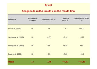 Brasil

                       Silagem de milho úmido x milho moído fino

                           Teor de ração                      Diferença   Diferença GPD/CMS
                                                                                    GPD/CMS,
Referência
  f                                        Diferença CMS, %
                                             f       C S
                             % da MS                          GPD, %               %




Silva et al., (2007)            60               -18             -1             +17,73




Henrique et al. (2007)          88              -1,77          +7,14            +6,25




Henrique et al. (2007)          80               -3,6          +5,48             +5,5




Costa et al. (2002)             60               -6,5          +7,89            +15,4



Média                          72               -7,46         + 4,87          + 11,10
 