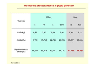 Método de processamento x grupo genético




                                         Milho                           Raça

        Variáveis

                          F       MF              L      SGU      Ne            Can



        CMS (kg)         6,53     7,97           9,00    9,02     8,04          8,22



       Amido (%)        9,49C    15,76B      22,78A     21,92A   18,42ª     16,55b




   Digestibilidade do
                        94,78A   89,91B      83,43C     84,12C   87,16b     88,96a
      amido (%)




Peres (2011)
 