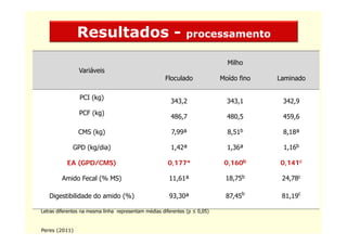 Resultados -                                    p
                                                               processamento

                                                                              Milho
                Variáveis
                                                      Floculado             Moído fino   Laminado

                PCI (kg)
                                                        343,2                 343,1       342,9
                PCF (kg)
                                                        486,7                 480,5       459,6

                CMS (kg)                                7,99ª                 8,51b       8,18ª

             GPD (kg/dia)
                 ( g/ )                                 1,42ª
                                                         ,                    1,36ª
                                                                               ,          1,16b
                                                                                           ,

           EA (GPD/CMS)                                0,177ª                0,160b      0,141c

         Amido Fecal (% MS)                            11,61ª
                                                       11 61ª                18 75b
                                                                             18,75        24 78c
                                                                                          24,78

   Digestibilidade do amido (%)                        93,30ª                87,45b       81,19c

Letras diferentes na mesma linha representam médias diferentes (p ≤ 0,05)


Peres (2011)
 