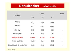 Resultados –              nível uréia


                                       Uréia             Efeito
          Variáveis
                                0,5     1,0       1,5


          PCI (kg)
                               343,1   343,0     343,1
          PCF (kg)
                               462,7
                               462 7   474,5
                                       474 5     489,6
                                                 489 6

          CMS (kg)             8,03    8,03      8,63      L

        GPD (kg/dia)           1,18    1,30      1,45      L

      EA (GPD/CMS)             0,148   0,163    0,168      L

      Amido fecal (%)          20,08   18,31     16,75     L

Digestibilidade do amido (%)
       bld d d        d ( )    85,66   87,26     89,02     L


Peres (2011)
 