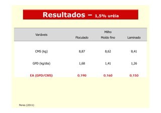 Resultados –       1,5% uréia



                                           Milho
                                             lh
               Variáveis
                           Floculado     Moído fino   Laminado



               CMS (kg)      8,87          8,62         8,41


          GPD (kg/dia)       1,68          1,41         1,26


        EA (GPD/CMS)        0,190         0,160        0,150




Peres (2011)
 