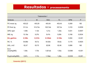 Resultados -                     processamento


                                    Tratamentos a

Variáveis               L       M              SGU           FL     EPM        P

PC inicial, kg       403,22   403,29          403,04       403,43   0,269     NS

PC final, kg         511,4c   514,7bc         523,7ab      527,2a   3,153    0,0059

GPD, kg/d             1,09b    1,12b           1,21a        1,25a   0,031    0,0057

IMS, kg              10,18a    9,37b           9,41b        9,26b   0,168    0,0034

EA, gpd/ims          0,108c   0,121b          0,129ab      0,136a   0,004    <0,001

RC, %                54,86b    55,7a          54,92b        55,6a   0,170    0,0025

AOL, cm2              62,47    63,75           62,96        62,46   0,896     NS

ELm
(mcal/kg/MS)          1,58c    1,73b          1,821ab       1,93a   0,0386   <0,001


ELg(mcal/kg/MS)       0,97c    1,11b          1,18ab        1,28a   0,0339   <0,001


          Carareto (2011)
 