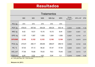 Resultados

                                                            Tratamentos
                                                                                         Níveis
                       MI0                MI3               MII6    MI6-Opt    MF6     forragem *
                                                                                                    MF6 x MI
                                                                                                          MI*   EPM



  PCI, kg              373                373               373      373       373

 PCF, kg            476,03              507,92            504,29    500,25    503,18    0,0035       0,4396     11,02

 IMS, kg              8,42              10,51              10,16     10,15     8,44     0,0001       0,0001      0,3

 GPD, kg             1,197               1,587             1,555     1,504    1,556     0,0027       0,3118     0,11

GPD/IMS              0,143               0,152             0,153     0,149    0,184     0,3272       0,0019     0,014


 PCQ, kg            273,91              290,17            293,85    288,07    289,72    0,0048       0,5142     6,64

  RC, %              57,53               57,13             58,32     57,47    57,54     0,8209       0,9012     0,67

AOL,cm2              77,56              79,66              79,53     79,5     79,45      0,283       0,8172     1,47

EGS,mm
   ,                  4,45
                       ,                 5,29
                                          ,                 4,81
                                                             ,       5,04
                                                                      ,        5,1
                                                                                ,       0,2318
                                                                                         ,           0,6400
                                                                                                      ,         0,39
                                                                                                                 ,
.*níveis de forragem: efeito quadrático; contraste entre MF6 e MI
MI = milho grão inteiro; MF = milho floculado


Marques et al. (2011)
 