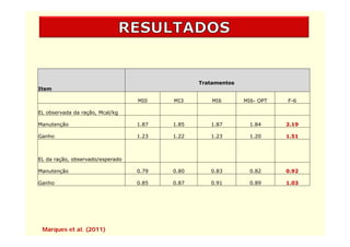 Tratamentos
Item

                                  MI0    MI3        MI6       MI6- OPT   F-6

EL observada da ração, Mcal/kg

Manutenção                        1.87
                                  1 87   1.85
                                         1 85      1.87
                                                   1 87         1.84
                                                                1 84     2.19
                                                                         2 19

Ganho                             1.23   1.22      1.23         1.20     1.51



EL da ração, observado/esperado

Manutenção                        0.79   0.80      0.83         0.82     0.92

Ganho                             0.85   0.87      0.91         0.89     1.03




 Marques et al. (2011)
 
