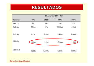 TRATAMENTOS - MF

   Variáveis               0PC      25PC        50PC      75PC

   PVI, kg                  351      351         350       350

   PVF, kg                 536ab     507d      528abcd    513cd



   IMS, kg                 8,19d     8,02d      8,48cd    8,60cd


   GPD, k
        kg
                           1,80ab    1,52d     1,70abcd    1,58d



   GPD/IMS
                           0,222a   0,190bc     0,200b    0,184bc




Carareto (não publicado)
 