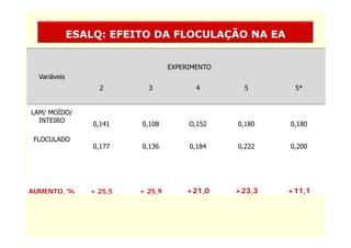 ESALQ: EFEITO DA FLOCULAÇÃO NA EA
                  Q                   Ç


                                   EXPERIMENTO
  Variáveis
                   2        3             4        5      5*


LAM/ MOÍDO/
  INTEIRO
                  0,141
                  0 141   0,108
                          0 108         O,152
                                        O 152    0,180
                                                 0 180   0,180
                                                         0 180

 FLOCULADO
                  0,177   0,136         0,184    0,222   0,200




AUMENTO, %       + 25,5   + 25,9       +21,0     +23,3   +11,1
 
