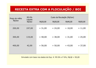 RECEITA EXTRA COM A FLOCULAÇÃO / BOI
                                Ç

                  MI 6%                      Custo da floculação (R$/ton)
Preço do milho
                  Líquido
    R$/ton
                  R$/boi         R$20,00       R$30,00        R$40,00       R$50,00


   200,00         197,00        + 31,00        + 24,00        + 18,00       + 11,00



   300,00         119,00        + 48,00        + 38,00        + 31,00       + 25,00



   400,00          42,00        + 56,00        + 50,00        + 43,00       + 37,00




             Simulado com base nos dados do Exp. 4: MI 6% x F 6%; R$/@ = 95,00
                                            Exp                          95 00
 