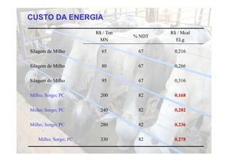 CUSTO DA ENERGIA
                      R$ / Ton           R$ / Mcal
                                 % NDT
                        MN                 ELg

Silagem de Milho        65        67      0,216


Silagem de Milho        80        67      0,266


Silagem de Milho        95        67      0,316
                                          0 316


Milho; Sorgo; PC        200       82      0,168


Milho; Sorgo; PC        240       82      0,202


Milho; Sorgo; PC        280       82      0,236


   Milho; Sorgo; PC     330       82      0,278
 