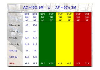 AC =15% SM           x      AF = 50% SM
               R$/T   R$/T   R$/T   R$/T    R$/T   R$/T   R$/T   R$/T
               200    200    240    240     280    280    330    330
               AC      AF    AC      AF     AC      AF    AC      AF

Silagem , kg    4,5   15,2


Milho, kg       9,3   5,3


Uréia, kg      0,15   0,15


Mineral, kg    0,15   0,15


IMS,
IMS kg          10     10


GPD, kg        1,62   1,38


R$/@           49,8   59,3   56,3   65,2    62,8   68,0   71,0   73,6
 
