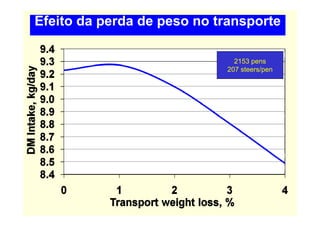 Efeito da perda de peso no transporte

                              2153 pens
                            207 steers/pen
 