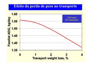 Efeito da perda de peso no transporte

                                2153 pens
                              207 steers/pen
 
