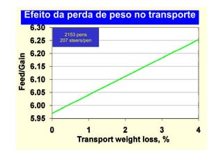 Efeito da perda de peso no transporte
         2153 pens
       207 steers/pen
                  p
 