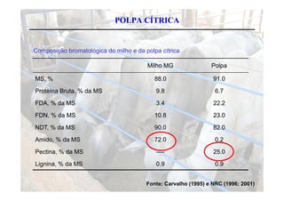POLPA CÍTRICA


Composição bromatológica do milho e da polpa cítrica

                                        Milho MG                Polpa

MS,
MS %                                       88.0
                                           88 0                  91.0
                                                                 91 0

Proteína Bruta, % da MS                    9.8                   6.7
FDA, % da MS                               3.4                   22.2

FDN, % da MS                               10.8                  23.0

NDT, % da MS                               90.0                  82.0
Amido, % da MS                             72.0                  0.2

Pectina, % da MS                           ----                  25.0

Lignina, % da MS                           0.9                   0.9


                                        Fonte: Carvalho (1995) e NRC (1996; 2001)
 