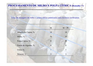 PROCESSAMENTO DE MILHO X POLPA CÍTRICA (Ramalho ??)



 Grau de moagem de milho x polpa cítrica peletizada para bovinos confinados




                                           M             M + PC

       Silagem de Capim, %
           g        p ,                    18              18

       Milho, %                            70              35

       P l Cít i %
       Polpa Cítrica,                      0               35

       Farelo de Algodão, %                8                8

       Uréia, %                            1                1

       Mineral, %                          3                3
 