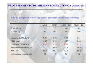 PROCESSAMENTO DE MILHO X POLPA CÍTRICA (Ramalho ??)



 Grau de moagem de milho x polpa cítrica peletizada para bovinos confinados


                                   MMF       MMG       MMF + PC      MMG + PC
 P. Inicial, kg                     378       373          368           369
 P. Final, kg                       501       485          492           490


 Consumo de MS, kg/d               9.95       9.78        9.33          9.51
 GPD k /d
 GPD, kg/d                         1 47
                                   1.47       1 33
                                              1.33        1 47
                                                          1.47          1 44
                                                                        1.44
 Eficiência, GPD/CMS               0.15       0.14        0.16          0.15
 Rendimento de carcaça, %
               carcaça             55.1
                                   55 1       56.9
                                              56 9        55.0
                                                          55 0          56.9
                                                                        56 9
 AOL, cm2                          55.8       56.1        53.0          53.9
 Espessura de gordura, mm           4.0        4.4         4.2           4.2
 
