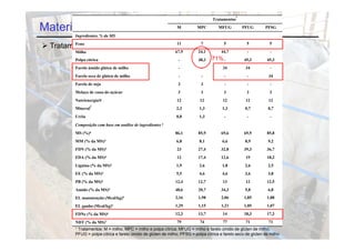 1
                                                                                 Tratamentos

Material e Métodos                                            M          MPC        MFUG           PFUG      PFSG
        Ingredientes, % da MS

 Tratamentos:
        Feno                                                  11           7           5            5          5
        Milho                                                67,9        24,1         44,7           -          -
        Polpa cítrica                                          -         48,3   71% -              45,3       45,3
        Farelo úmido glúten de milho                           -           -          34            34          -
        Farelo seco de glúten de milho                         -           -           -             -         34
        Farelo de soja                                        3            3           -             -          -
        Melaço de cana-de-açúcar                              3            3           3            3          3
        Nutrienergia®                                         12          12          12            12         12
                2
        Mineral                                               2,3         1,3         1,3           0,7        0,7
        Uréia                                                 0,8         1,3          -             -          -
        Composição com base em análise de ingredientes 3
        MS (%)4                                              86,1        85,9         69,6         69,9       85,8
        MM (% da MS)4                                         6,8         8,1         6,6           8,9        9,2
        FDN (% da MS)4                                        23         27,4         32,8         39,3       36,7
        FDA (% da MS)4                                        12         17,4         12,6          19        18,2
        Lignina (% da MS)4                                    1,9         2,6         1,8           2,6        2,5
        EE (% da MS)4                                         5,5         4,6         4,6           3,6        3,8
        PB (% da MS)4                                        12,4        12,7         13            12        12,5
        Amido (% da MS)4                                     48,6        20,7         34,3          5,8        6,8
        EL manutenção (Mcal/kg)5                             2,16        1,98         2,06         1,85       1,88
        EL ganho (Mcal/kg)5                                  1,29        1,15         1,21         1,05       1,07
        FDNe (% da MS)6                                      12,3        13,7         14           18,3       17,3
        NDT (% da MS)7                                        79          74          77            71         71
        1Tratamentos: M = milho; MPC = milho e polpa cítrica; MFUG = milho e farelo úmido de glúten de milho;
        PFUG = polpa cítrica e farelo úmido de glúten de milho; PFSG = polpa cítrica e farelo seco de glúten de milho
 
