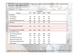 Desempenho `de machos Nelore alimentados com rações contendo polpa cítrica e FUG em substituição
  total ou parcial ao milho moído fino



                                                                              Tratamentos1
                         Variáveis                       M         MPC         MFUG         PFUG         PFSG
     Desempenho
      Peso inicial, kg                                  393        393           393          393         393
      Peso final, kg                                    504        509           508          511         500
                                          4
      Peso final ajustado para RC, kg                  506,7       521           518         523,2       511,5
      IMS, kg/d                                          8,6        8,9          9,3          8,9         8,9


                                      4
      GPD ajustado para RC, kg/d                        1,34        1,5         1,47         1,53        1,39


                                              4
      EA ajustada para RC, GPD/IMS                     0,157       0,169        0,158        0,172       0,157
     Características carcaça
      Peso de carcaça quente kg
                      quente,                          273,7
                                                       273 7       281,5
                                                                   281 5        279,7
                                                                                279 7        282,5
                                                                                             282 5       276,2
                                                                                                         276 2
                                                               b        ab             ab           a           ab
      Rendimento, %                                     52,9       54           54,3         54,5        54,3
      Área de Olho de Lombo, cm                          77        72,8         69,9         73,6        72,9
      Espessura de Gordura, mm                            ,
                                                         5,6        5,5
                                                                     ,           6,8
                                                                                  ,           6,1
                                                                                               ,          5,5
                                                                                                           ,
                                                              ab          b            ab           ab          a
      Maciez (força cisalhamento, kg)                  3,25        3,72         3,50         3,02        2,85
      Marmorização                                      4,91       5,48         5,45         5,46        5,13




1Tratamentos: M = milho; MPC = milho e polpa cítrica; MFUG = milho e farelo úmido de glúten de milho; PFUG = polpa cítrica e farelo úmido de glúten de milho; PFSG =
polpa cítrica e farelo seco de glúten de milho; médias seguidas de letras diferentes na mesma linha diferiram entre si (P<0,05)
 