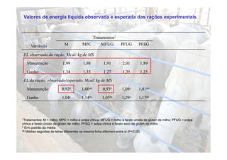 Valores de energia líquida observada e esperada das rações experimentais



                                                 Tratamentos1
     Variáveis               M           MPC          MFUG         PFUG         PFSG

 EL observada da ração, Mcal/ kg de MS
   Manutenção
   M       ã               1,99
                           1 99          1,98
                                         1 98          1,91
                                                       1 91         2,01
                                                                    2 01         1,89
                                                                                 1 89
   Ganho                   1,34          1,33          1,27         1,35         1,25
 EL da ração, observado/esperado Mcal/ kg de MS
       ração observado/esperado,
   Manutenção              0,92b        1,00ab         0,93b        1,08a       1,01ab
   Ganho                   1 04c
                           1,04         1 14bc
                                        1,14          1 05bc
                                                      1,05          1 29a
                                                                    1,29        1 17ab
                                                                                1,17



1Tratamentos:    M = milho; MPC = milho e polpa cítrica; MFUG = milho e farelo úmido de glúten de milho; PFUG = polpa
cítrica e farelo úmido de glúten de milho; PFSG = polpa cítrica e farelo seco de glúten de milho
2 Erro padrão da média
ab Médias seguidas de letras diferentes na mesma linha diferiram entre si (P<0,05)
 
