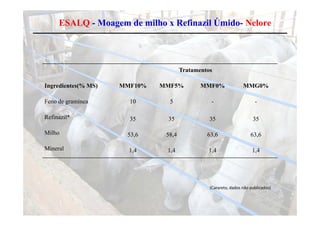 ESALQ - Moagem de milho x Refinazil Úmido- Nelore




                                      Tratamentos

Ingredientes(% MS)   MMF10%   MMF5%          MMF0%               MMG0%

Feno de gramínea       10       5               -                      -

Refinazil*             35      35               35                    35

Milho                 53,6     58,4            63,6                  63,6

Mineral                1,4     1,4             1,4                    1,4




                                                (Carareto, dados não publicados)
                                                (                    p         )
 