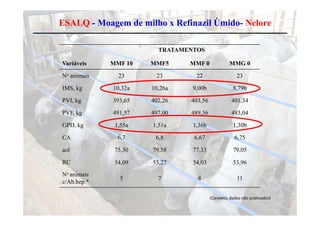 ESALQ - Moagem de milho x Refinazil Úmido- Nelore

                        TRATAMENTOS

Variáveis
V iá i       MMF 10   MMF5     MMF 0              MMG 0

No animais     23      23        22                   23

IMS,
IMS kg       10,32a
             10 32a   10,26a
                      10 26a    9,00b
                                9 00b               8,79b
                                                    8 79b

PVI, kg      393,65   402,26   403,56              401,34

PVF,
PVF kg       491,57
             491 57   497,00
                      497 00   489,36
                               489 36              483,04
                                                   483 04

GPD, kg       1,55a   1,51a     1,36b               1,30b

CA             6,7
               67      6,8
                       68       6,67
                                6 67                6,75
                                                    6 75

aol           75,30   79,58     77,33               79,05

RC            54,09   53,27     54,03               53,96
No animais
               5        7        8                    11
c/Ab.hep.*

                                        (Carareto, dados não publicados)
 