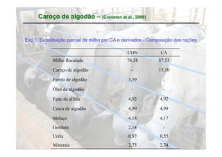 Caroço de algodão – (Cranston et al., 2006)


Exp.1. Substituição parcial de milho por CA e derivados - Composição das rações

                                               CON            CA
            Milho floculado                    76,58
                                               76 58         67,53
                                                             67 53

            Caroço de algodão                    -           15,10

            Farelo de l dã
            F l d algodão                      3,59
                                               3 59            -

            Óleo de algodão                      -             -

            Feno de alfafa                     4,92           4,92

            Casca de algodão                   4,99           4,99

            Melaço                             4,18           4,17
            Gordura                            2,14            -
            Uréia                              0,87           0,55
            Minerais                           2,73           2,74
 