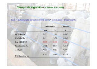 Caroço de algodão – (Cranston et al., 2006)



Exp.1. Substituição parcial de milho por CA e derivados - Desempenho


                                   Tratamento       Contraste

                                CON         CA          1

    GPD,
    GPD kg/dia                   1,57
                                 1 57      1,61
                                           1 61       0,947
                                                      0 947

    CMS, kg/dia                  8,11      8,70       0,069

    EA,
    EA GPD/CMS                  0,193
                                0 193      0,185
                                           0 185      0,061
                                                      0 061

    Rendimento, %               63,02      61,71      0,019

    AOL, cm                     92,29
                                92 29      89,97
                                           89 97      0,496
                                                      0 496

                                 0,95      0,96       0,226
    EG 12a costela, cm
 