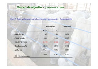 Caroço de algodão – (Cranston et al., 2006)



Exp 2. CA x volumoso para bovinos em terminação - Desempenho
    2


                                  Tratamento      Contraste

                               CON         CA         1

   GPD,
   GPD kg/dia                   1,47
                                1 47       1,46
                                           1 46     0,821
                                                    0 821

   CMS, kg/dia                  8,46       8,00     0,043

   EA GPD/CMS
   EA,                         0 174
                               0,174      0 182
                                          0,182     0 003
                                                    0,003

   Rendimento, %               62,92      62,95     0,491

   AOL,
   AOL cm                      97,61
                               97 61      96,03
                                          96 03     0,167
                                                    0 167

                                0,91       0,92     0,257
   EG 12a costela, cm
 