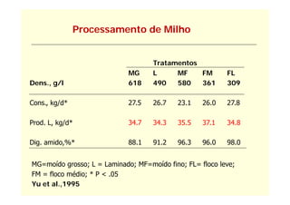 Processamento de Milho
               ocessa e to        o


                                    Tratamentos
                             MG     L     MF    FM        FL
Dens., g/l                   618    490   580   361       309

Cons.,
Cons kg/d*                   27.5
                             27 5   26.7
                                    26 7   23.1
                                           23 1    26.0
                                                   26 0   27.8
                                                          27 8

Prod. L, kg/d*
       , g/                  34.7   34.3   35.5    37.1   34.8

Dig. amido,%*                88.1   91.2   96.3    96.0   98.0


MG=moído grosso; L = Laminado; MF=moído fino; FL= floco leve;
FM = fl
     floco médio; * P < .05
            édi          05
Yu et al.,1995
 
