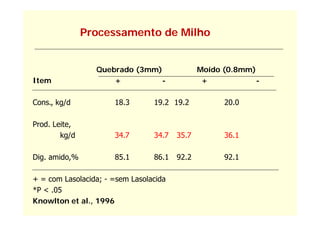 Processamento de Milho
                 ocessa e to        o


                 Quebrado (3mm)                Moído (0.8mm)
Item                 +          -               +            -

Cons., kg/d           18.3       19.2 19.2           20.0

Prod. Leite,
        kg/d
          g/          34.7       34.7   35.7         36.1

Dig. amido,%          85.1       86.1   92.2         92.1

+ = com Lasolacida; - =sem Lasolacida
*P < .05
      05
Knowlton et al., 1996
 