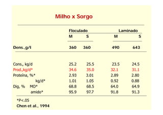 Milho x So go
                         o Sorgo

                         Floculado           Laminado
                         M       S       M              S

Dens.,g/l                360    360     490       643



Cons., kg/d              25.2    25.5    23.5     24.5
Prod.,kg/d
Prod.,kg/d*              34.6    35.0   32.1      31.1
Proteína, %*             2.93    3.01   2.89      2.80
           kg/d*         1.01    1.05   0.92      0.88
Dig, %   MO*             68.8    68.5   64.0      64.9
         amido*          95.9    97.7   91.8      91.3

 *P<.05
 Chen et al., 1994
 