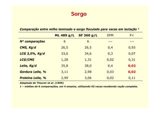 Sorgo

Comparação entre milho laminado e sorgo floculado para vacas em lactação
   p   ç                             g            p                  ç                  1


                          ML 489 g/L       SF 360 g/L            EPM             P<
N° comparações                  6                 6              ---              ---
CMS, Kg/d                     26,5              26,5             0,4            0,93
LCG 3,5%, Kg/d                33,6              34,6             0,3            0,07
LCG/CMS                       1,28              1,31            0,02            0,31
Leite, Kg/d                   35,8              38,0             0,4            0,02
Gordura Leite, %              3,11              2,98            0,03            0,02

Proteína Leite, %             2,99              3,06            0,02            0,11
Adaptada d Th
Ad t d de Theurer et al. (1999)
                   t l
1 – médias de 6 comparações, em 4 ensaios, utilizando 92 vacas recebendo ração completa.
 