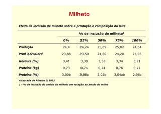 Milheto

Efeito da inclusão de milheto sobre a produção e composição do leite

                                            % de inclusão de milheto1

                                0%           25%          50%        75%      100%

Produção                        24,4        24,24        25,09       25,02    24,34

Prod 3,5%Gord                  23,88        23,50        24,60       24,20    23,03

Gordura (%)                     3,41         3,38         3,53        3,34    3,21

Proteína (kg)                   0,73         0,74         0,74        0,76    0,72

Proteína (%)                   3,00b        3,08a        3,02b       3,04ab   2,96c
Adaptada de Ribeiro (1999)
1 - % de inclusão do amido do milheto em relação ao amido do milho
 