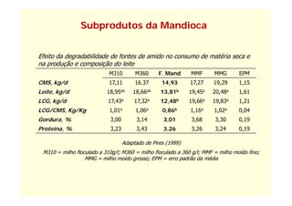 Subprodutos da Mandioca


Efeito da degradabilidade de fontes de amido no consumo de matéria seca e
na produção e composição do leite
                            M310         M360      F. Mand     MMF      MMG       EPM
CMS, kg/d                   17,11        16.37      14,93      17,27    19,29     1,15
Leite, kg/d                18,95ab      18,66ab    13,81b      19,45a   20,48a    1,61
LCG, kg/d                   17,43a       17,32a    12,48b      19,66a   19,83a    1,21
LCG/CMS, Kg/Kg              1,01a        1,06a      0,86b      1,16a    1,02a     0,04
Gordura, %                   3,00        3,14        3,01      3,68     3,30      0,19
Proteína, %
     í                       3,23        3,43        3,26      3,26     3,24      0,19

                                    Adaptado de Pires (1999)
 M310 = milho floculado a 310g/l; M360 = milho floculado a 360 g/l; MMF = milho moído fino;
                  MMG = milho moído grosso; EPM = erro padrão da média
 