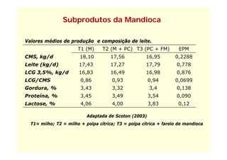 Subprodutos da Mandioca

Valores médios de produção e composição de leite.
                  p    ç        p ç
                       T1 (M)     T2 (M + PC) T3 (PC + FM)           EPM
CMS, kg/d               18,10         17,56           16,95        0,2288
Leite (kg/d)           17,43          17,27           17,79         0,778
LCG 3,5%, kg/d         16,83          16,49           16,98         0,876
LCG/CMS                 0,86
                        0 86          0,93
                                      0 93             0,94
                                                       0 94        0,0699
                                                                   0 0699
Gordura, %              3,43          3,32             3,4          0,138
Proteína, %
        ,               3,45
                         ,            3,49
                                       ,               3,54
                                                        ,           0,090
                                                                     ,
Lactose, %              4,06          4,00             3,83         0,12

                           Adaptada de Scoton (2003)
  T1= milho; T2 = milho + polpa cítrica; T3 = polpa cítrica + farelo de mandioca
 