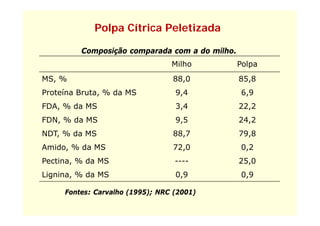 Polpa Cítrica Peletizada

         Composição comparada com a do milho.
                                 Milho
                                 Milh           Polpa
                                                P l
MS, %                            88,0           85,8
Proteína Bruta, % da MS           9,4           6,9
FDA, % da MS                      3,4           22,2
FDN, % da MS                      9,5           24,2
NDT, % da MS                     88,7           79,8
Amido, % da MS                   72,0           0,2
Pectina, % da MS
       ,                          ----          25,0
                                                  ,
Lignina, % da MS                  0,9           0,9

     Fontes: Carvalho (1995); NRC (2001)
     F t     C    lh (1995)
 