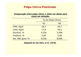 Polpa Cítrica Peletizada

 Comparação entre polpa cítrica e milho em dietas para
                 vacas em lactação.
                                  ã
                                  % de Polpa Cítrica
                                  43                 08
CMS, Kg/d                        18,7               18,7
Leite, Kg/d                      17,9               18,2
Gordura, %                      4,22a               3,54b
Proteína, %
P t í                            3,46
                                 3 46               3,48
                                                    3 48
Sol. Não gord, %                9,03a               8,84b

              Adaptado de Van Horn, et al. (1975)
 