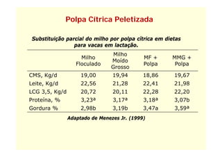 Polpa Cítrica Peletizada

 Substituição parcial do milho por polpa cítrica em dietas
                 para vacas em lactação.
                                      ã
                                 Milho
                     Milho                   MF +     MMG +
                                Moído
                   Floculado                 Polpa     Polpa
                                Grosso
CMS, Kg/d            19,00       19,94       18,86     19,67
Leite, Kg/d          22,56       21,28       22,41     21,98
LCG 3,5, Kg/d        20,72       20,11       22,28     22,20
Proteína, %          3,23ª       3,17ª       3,18ª     3,07b
Gordura %            2,98b       3,19b       3,47a     3,59ª
                Adaptado de Menezes Jr. (1999)
 