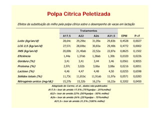 Polpa Cítrica Peletizada
Efeitos da substituição do milho pela polpa cítrica sobre o desempenho de vacas em lactação

                                                  Tratamentos
                                   A17,5        A22          A26            A31,5    EPM      P=F
Leite (kg/an/d)                    28,64c      29,29bc      31,09a          29,83b   0,4528   0,0027
LCG 3,5 (kg/an/d)                  27,57c      28,69bc      30,83a          29,40b   0,4772   0,0002
IMS (kg/an/d)                      20,00b     21,40ab       22,52a          22,87a   0,8625   0,1502
Eficiência                          1,44a
                                    1 44a      1,37ab
                                               1 37ab       1,38ab
                                                            1 38ab          1,30b
                                                                            1 30b    0,0320
                                                                                     0 0320   0,0226
                                                                                              0 0226
Gordura (%)                         3,41        3,41         3,44            3,46    0,0561   0,9055
Proteína (%)                        2,97c       3,02b        3,06a          3,08a    0,0216   0,0051
Lactose (%)                         4,46        4,47         4,48            4,50    0,0255   0,6598
Sólidos totais (%)                 11,73c      11,81bc     11,91ab          11,97a   0,0571   0,0283
Nitrogênio uréico (mg/dL)          15,27b      15,32b       16,27a          16,22a   0,3202   0,0450
                          Adaptado de Carmo, et al., dados não publicados
                       A17,5= teor de amido 17,5% (75%polpa - 25%milho)
                         A22= teor de amido 22% (50%polpa - 50% milho)
                         A26= teor de amido 26% (25%polpa - 75%milho)
                            A31,5= teor de amido 31,5% (100% milho)
 