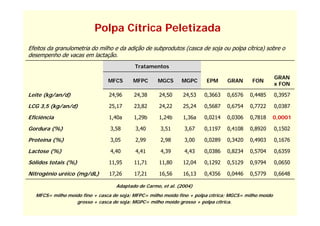 Polpa Cítrica Peletizada
Efeitos da granulometria do milho e da adição de subprodutos (casca de soja ou polpa cítrica) sobre o
desempenho de vacas em lactação.
                                           Tratamentos

                                                                                                       GRAN
                                MFCS      MFPC      MGCS      MGPC      EPM      GRAN      FON
                                                                                                       x FON

Leite (kg/an/d)                 24,96      24,38     24,50     24,53    0,3663   0,6576   0,4485       0,3957

LCG 3,5 (kg/an/d)               25,17      23,82     24,22     25,24    0,5687   0,6754   0,7722       0,0387

Eficiência                      1,40a      1,29b     1,24b     1,36a    0,0214   0,0306   0,7818       0,0001

Gordura (%)                      3,58      3,40       3,51     3,67     0,1197   0,4108   0,8920       0,1502

Proteína
P t í (%)                        3,05
                                 3 05      2,99
                                           2 99       2,98
                                                      2 98     3,00
                                                               3 00     0,0289
                                                                        0 0289   0,3420
                                                                                 0 3420   0,4903
                                                                                          0 4903       0,1676
                                                                                                       0 1676

Lactose (%)                      4,40      4,41       4,39     4,43     0,0386   0,8234   0,5704       0,6359

Sólidos totais (%)              11,95      11,71     11,80     12,04    0,1292   0,5129   0,9794       0,0650

Nitrogênio uréico (mg/dL)       17,26      17,21     16,56     16,13    0,4356   0,0446   0,5779       0,6648

                                   Adaptado de Carmo, et al. (2004)
   MFCS= milho moído fino + casca de soja; MFPC= milho moído fino + polpa cítrica; MGCS= milho moído
                  grosso + casca de soja; MGPC= milho moído grosso + polpa cítrica.
 